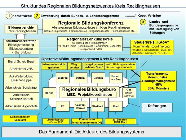 Organigram regionales Bildungsnetzwerk